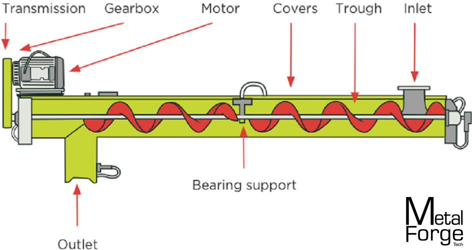 اسکرو کانوایر